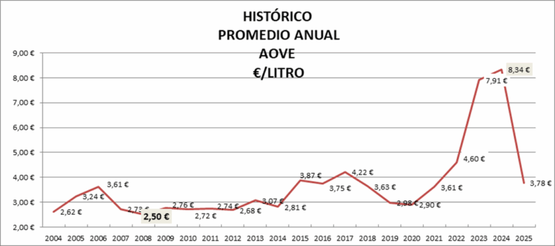 EVOLUCION PRECIO ACEITE DE OLIVA VIRGEN EXTRA EN ACEITES GARCIA MORON